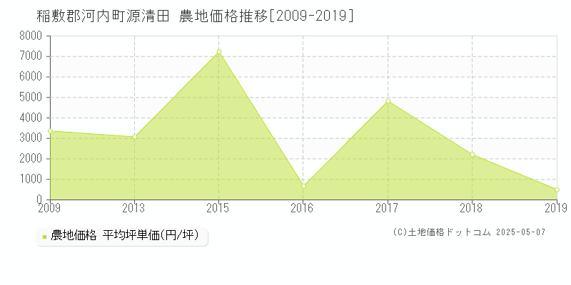 稲敷郡河内町源清田の農地価格推移グラフ 