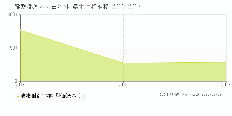 古河林(稲敷郡河内町)の農地価格推移グラフ(坪単価)[2013-2017年]