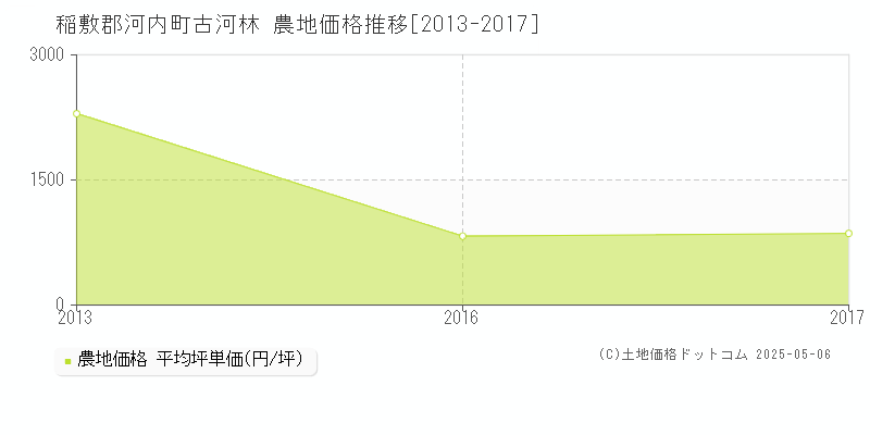 稲敷郡河内町古河林の農地価格推移グラフ 