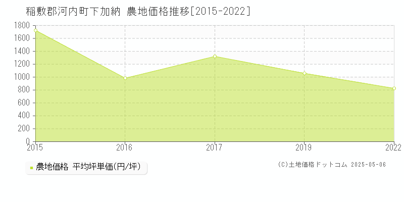 下加納(稲敷郡河内町)の農地価格推移グラフ(坪単価)[2015-2022年]