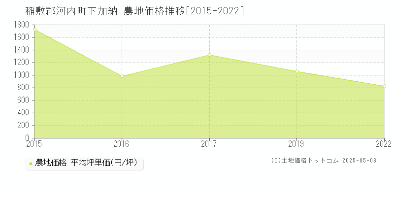 稲敷郡河内町下加納の農地価格推移グラフ 