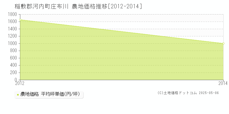庄布川(稲敷郡河内町)の農地価格推移グラフ(坪単価)[2012-2014年]