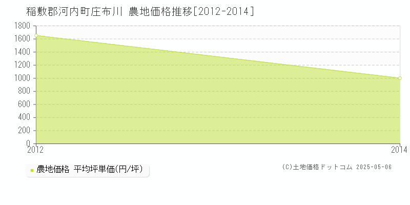 稲敷郡河内町庄布川の農地価格推移グラフ 