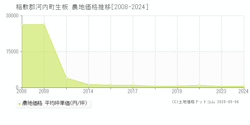 生板(稲敷郡河内町)の農地価格推移グラフ(坪単価)[2008-2024年]