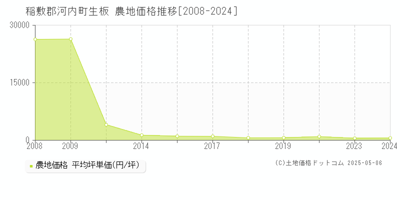 稲敷郡河内町生板の農地価格推移グラフ 