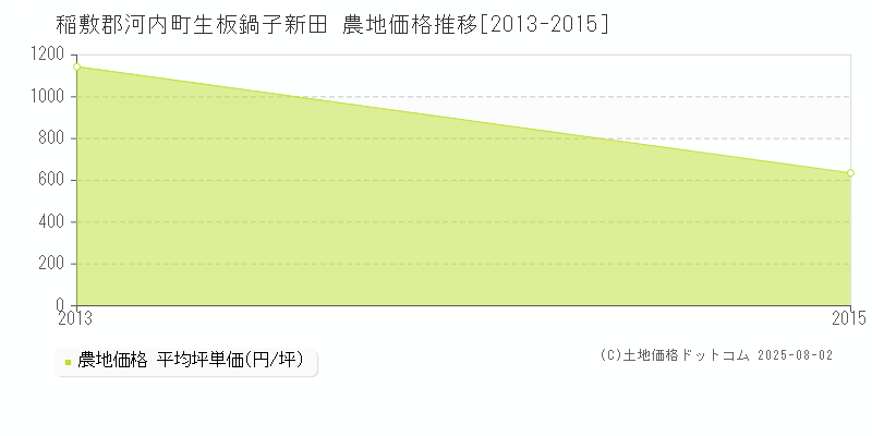 生板鍋子新田(稲敷郡河内町)の農地価格推移グラフ(坪単価)[2013-2015年]