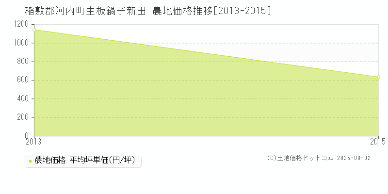 稲敷郡河内町生板鍋子新田の農地価格推移グラフ 