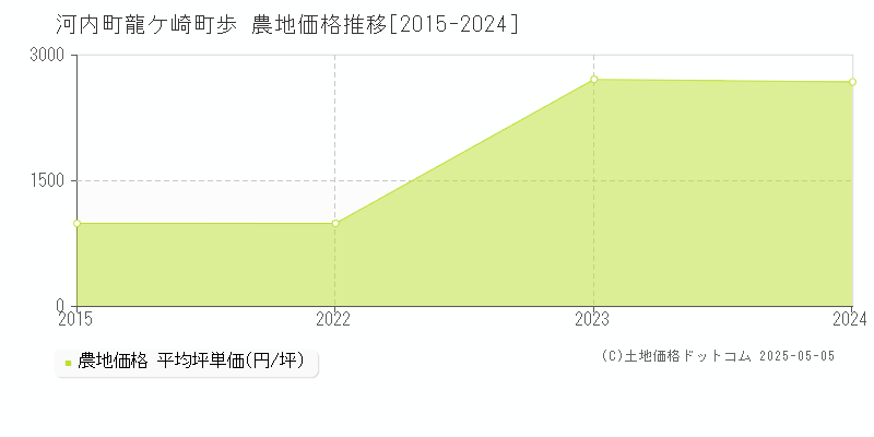 龍ケ崎町歩(河内町)の農地価格推移グラフ(坪単価)[2015-2024年]
