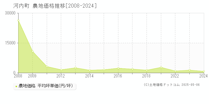 河内町(茨城県)の農地価格推移グラフ(坪単価)[2008-2024年]