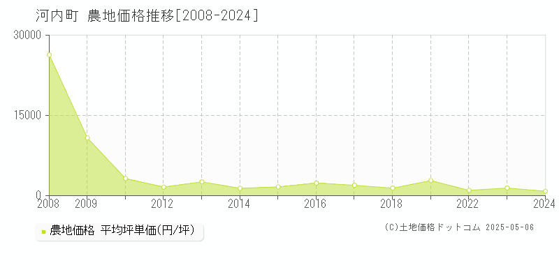 稲敷郡河内町の農地価格推移グラフ 