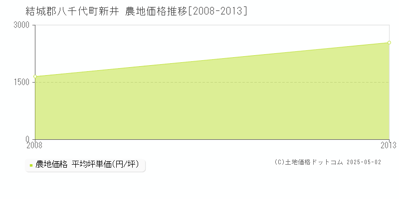 新井(結城郡八千代町)の農地価格推移グラフ(坪単価)[2008-2013年]