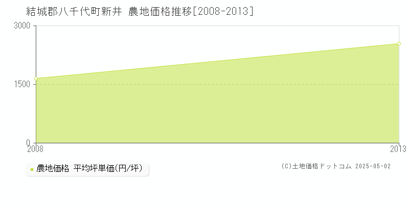 結城郡八千代町新井の農地価格推移グラフ 