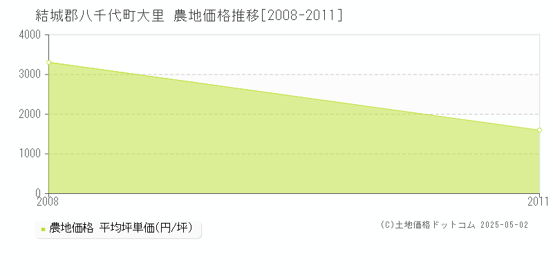 大里(結城郡八千代町)の農地価格推移グラフ(坪単価)[2008-2011年]