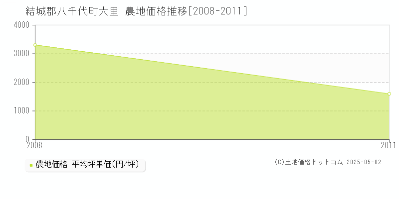 結城郡八千代町大里の農地価格推移グラフ 