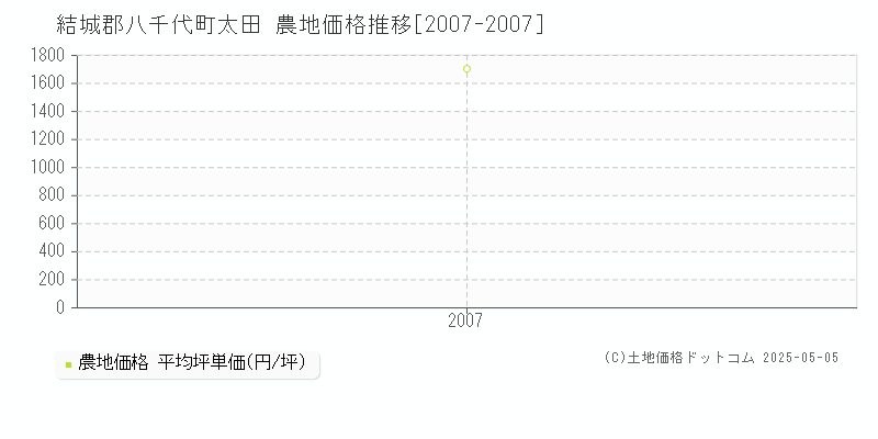 太田(結城郡八千代町)の農地価格推移グラフ(坪単価)[2007-2007年]
