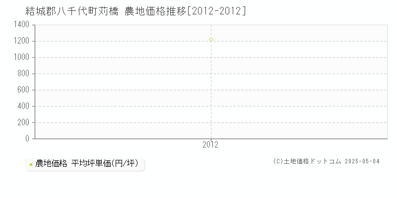苅橋(結城郡八千代町)の農地価格推移グラフ(坪単価)[2012-2012年]