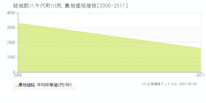 結城郡八千代町川尻の農地価格推移グラフ 