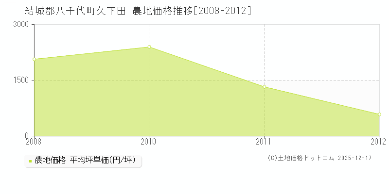 久下田(結城郡八千代町)の農地価格推移グラフ(坪単価)[2008-2012年]