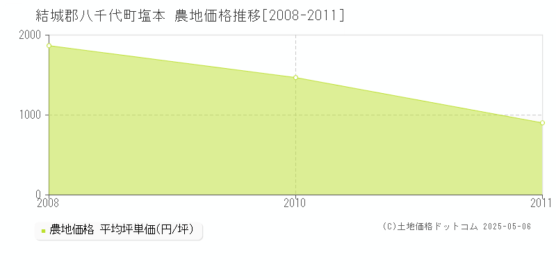 塩本(結城郡八千代町)の農地価格推移グラフ(坪単価)[2008-2011年]