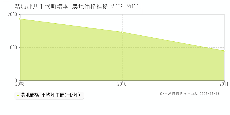 結城郡八千代町塩本の農地価格推移グラフ 