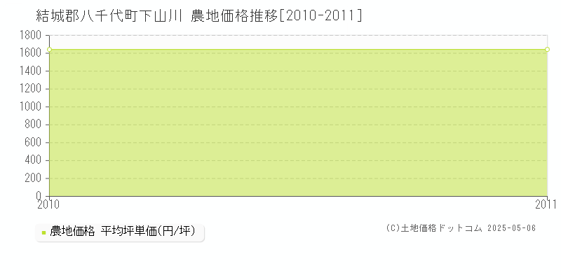 下山川(結城郡八千代町)の農地価格推移グラフ(坪単価)[2010-2011年]