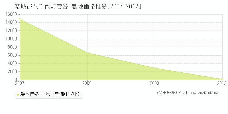 菅谷(結城郡八千代町)の農地価格推移グラフ(坪単価)[2007-2012年]