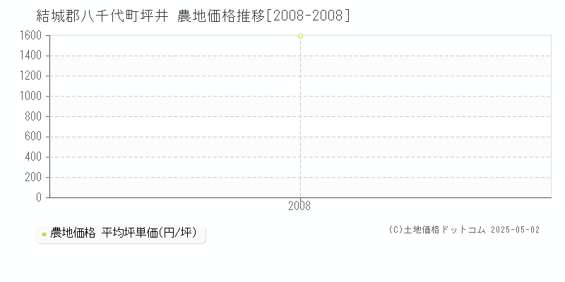 坪井(結城郡八千代町)の農地価格推移グラフ(坪単価)[2008-2008年]