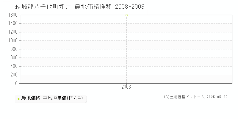 結城郡八千代町坪井の農地価格推移グラフ 