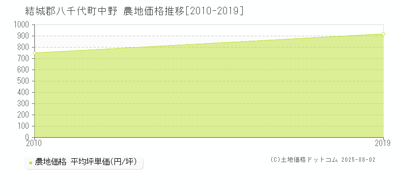 中野(結城郡八千代町)の農地価格推移グラフ(坪単価)[2010-2019年]