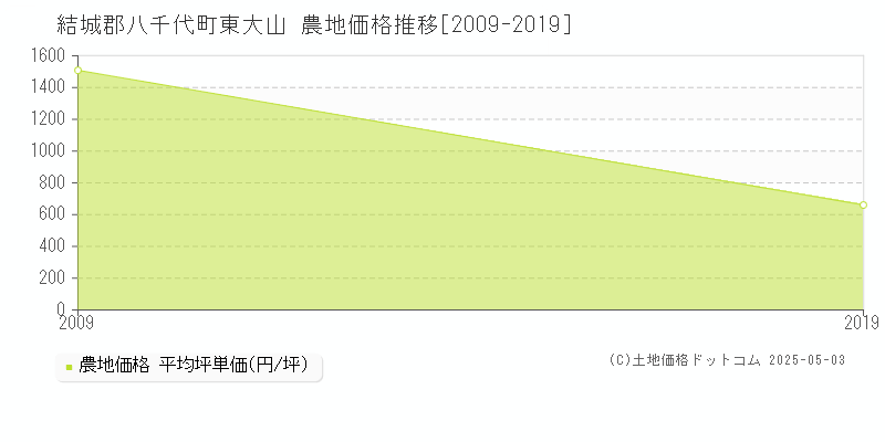 東大山(結城郡八千代町)の農地価格推移グラフ(坪単価)[2009-2019年]