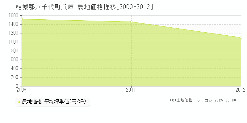 兵庫(結城郡八千代町)の農地価格推移グラフ(坪単価)[2009-2012年]