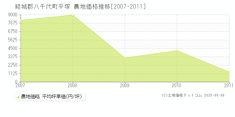 平塚(結城郡八千代町)の農地価格推移グラフ(坪単価)[2007-2011年]