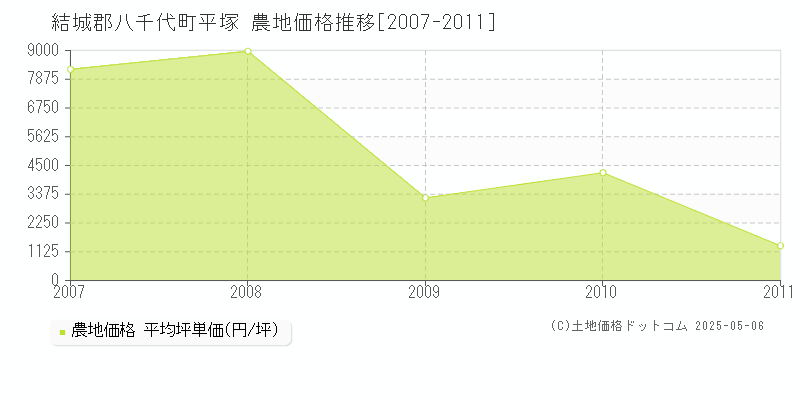 結城郡八千代町平塚の農地価格推移グラフ 