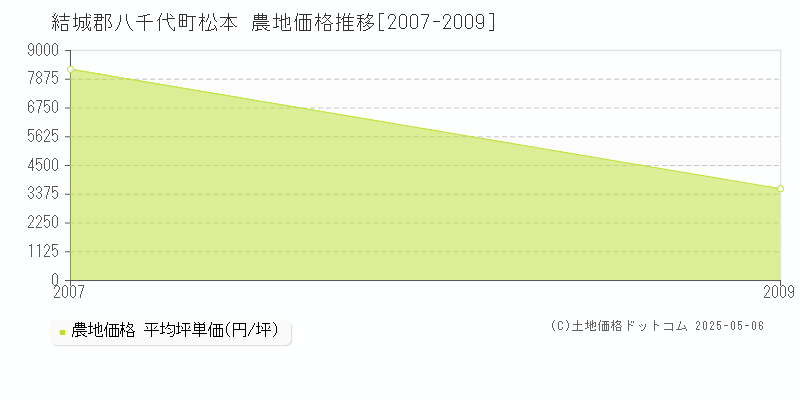 松本(結城郡八千代町)の農地価格推移グラフ(坪単価)[2007-2009年]