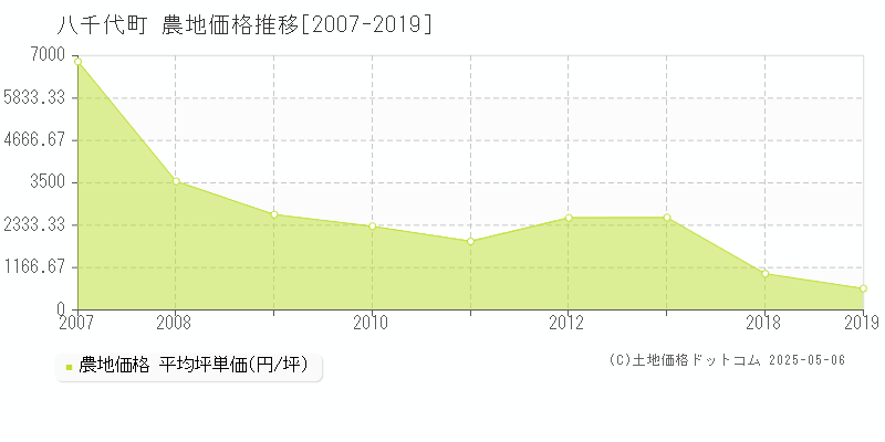 八千代町(茨城県)の農地価格推移グラフ(坪単価)[2007-2019年]