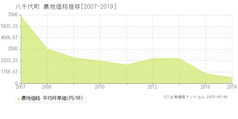 結城郡八千代町全域の農地価格推移グラフ 