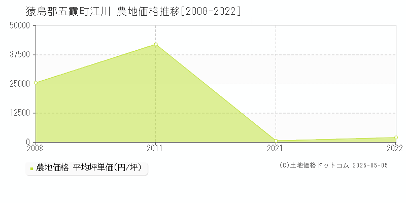 江川(猿島郡五霞町)の農地価格推移グラフ(坪単価)[2008-2022年]