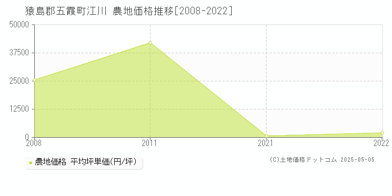 猿島郡五霞町江川の農地取引価格推移グラフ 