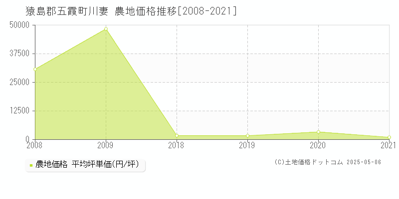 川妻(猿島郡五霞町)の農地価格推移グラフ(坪単価)[2008-2021年]