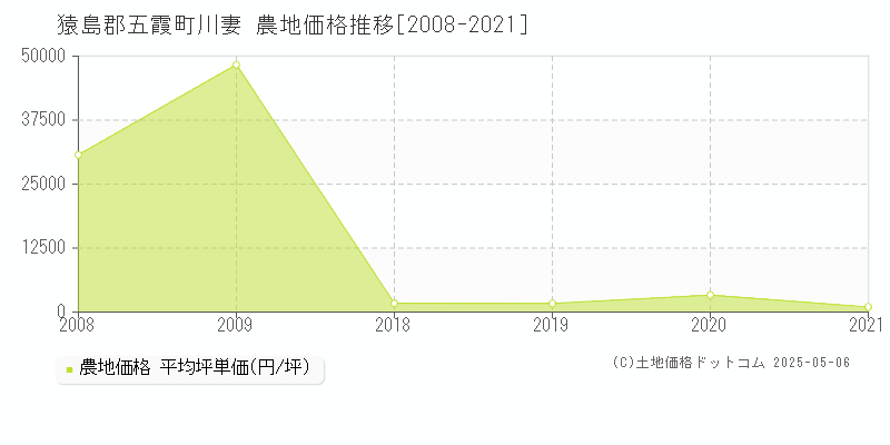 猿島郡五霞町川妻の農地価格推移グラフ 