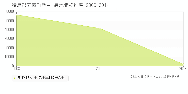 幸主(猿島郡五霞町)の農地価格推移グラフ(坪単価)[2008-2014年]