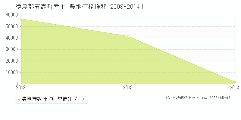 猿島郡五霞町幸主の農地価格推移グラフ 