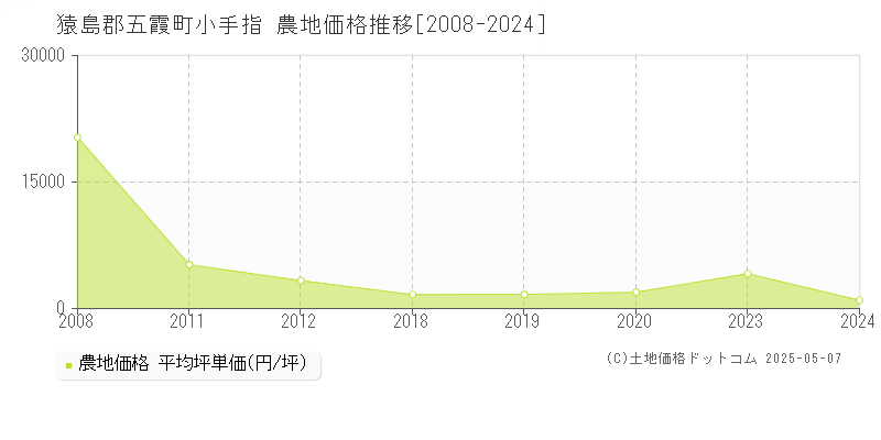 小手指(猿島郡五霞町)の農地価格推移グラフ(坪単価)[2008-2024年]
