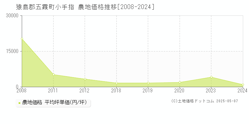 猿島郡五霞町小手指の農地価格推移グラフ 