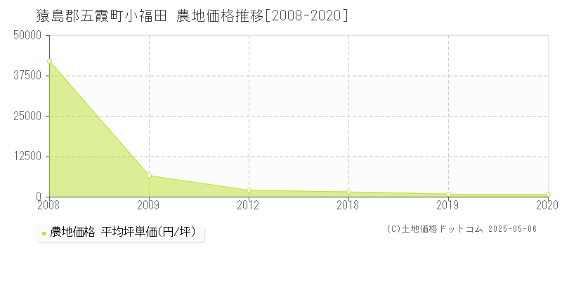 小福田(猿島郡五霞町)の農地価格推移グラフ(坪単価)[2008-2020年]