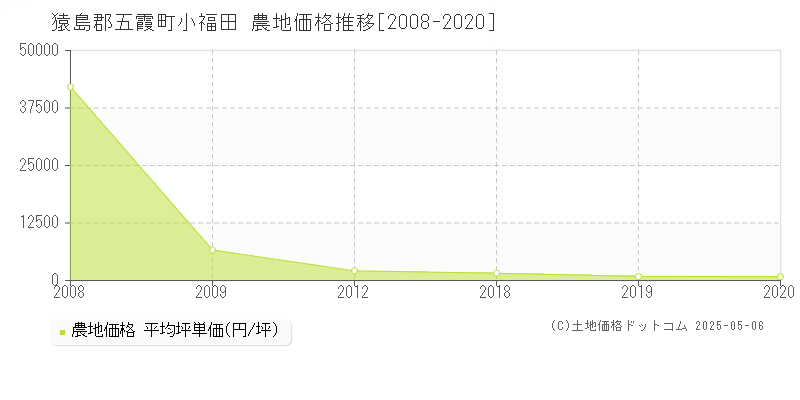 猿島郡五霞町小福田の農地価格推移グラフ 