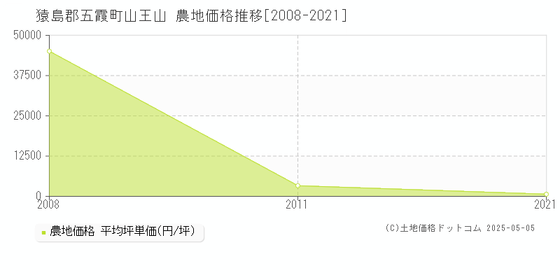 山王山(猿島郡五霞町)の農地価格推移グラフ(坪単価)[2008-2021年]