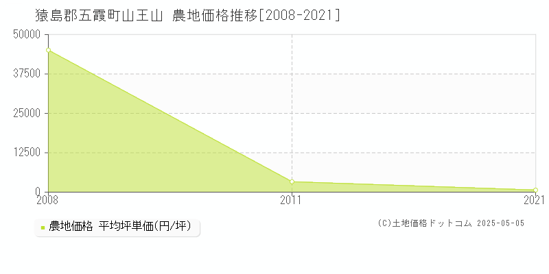 猿島郡五霞町山王山の農地価格推移グラフ 