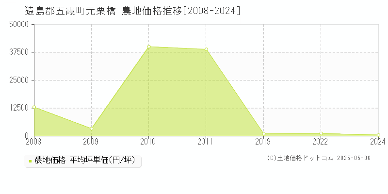 元栗橋(猿島郡五霞町)の農地価格推移グラフ(坪単価)[2008-2024年]
