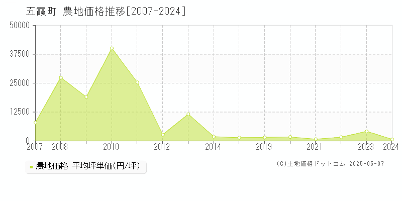 五霞町(茨城県)の農地価格推移グラフ(坪単価)[2007-2024年]